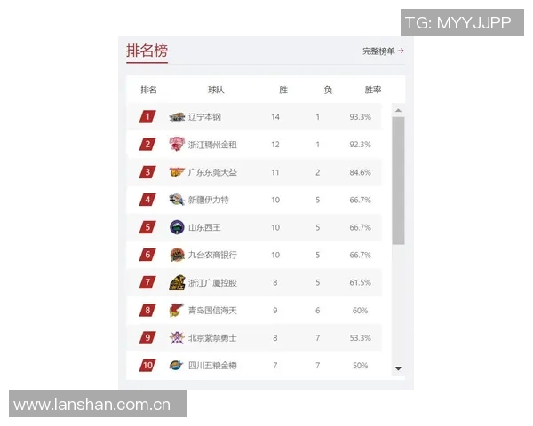 CBA赛季中期球队战绩及未来赛程预测 CBA赛季中期球队战绩及未来赛程预测